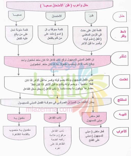 حلل وأعرب (ظن الامتحان صعباً)